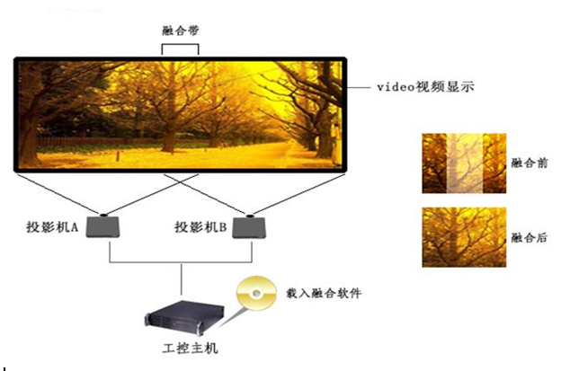 融合投影